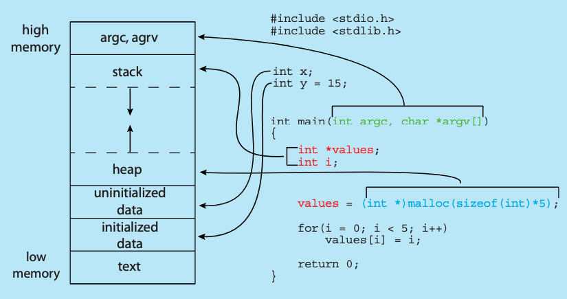 C Memory Layout