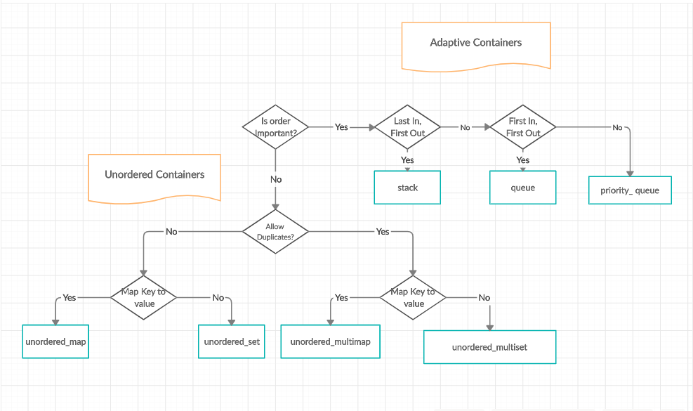 Adaptive Unordered