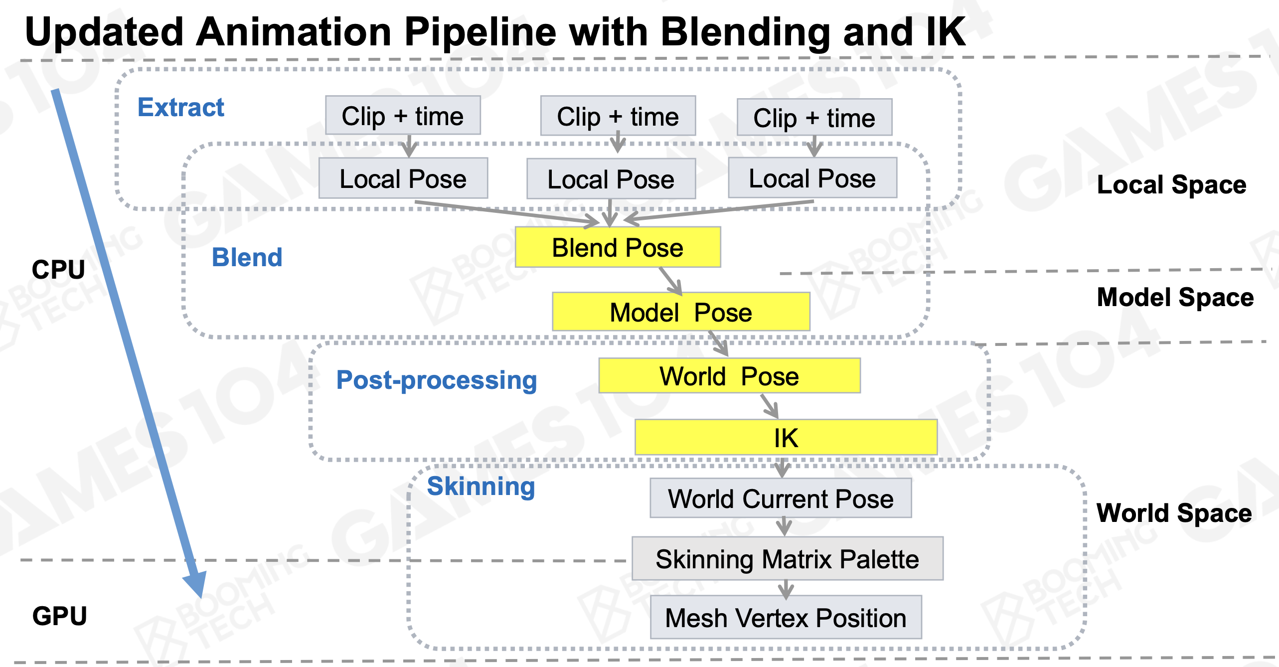 Animation Pipeline with Blending and IK