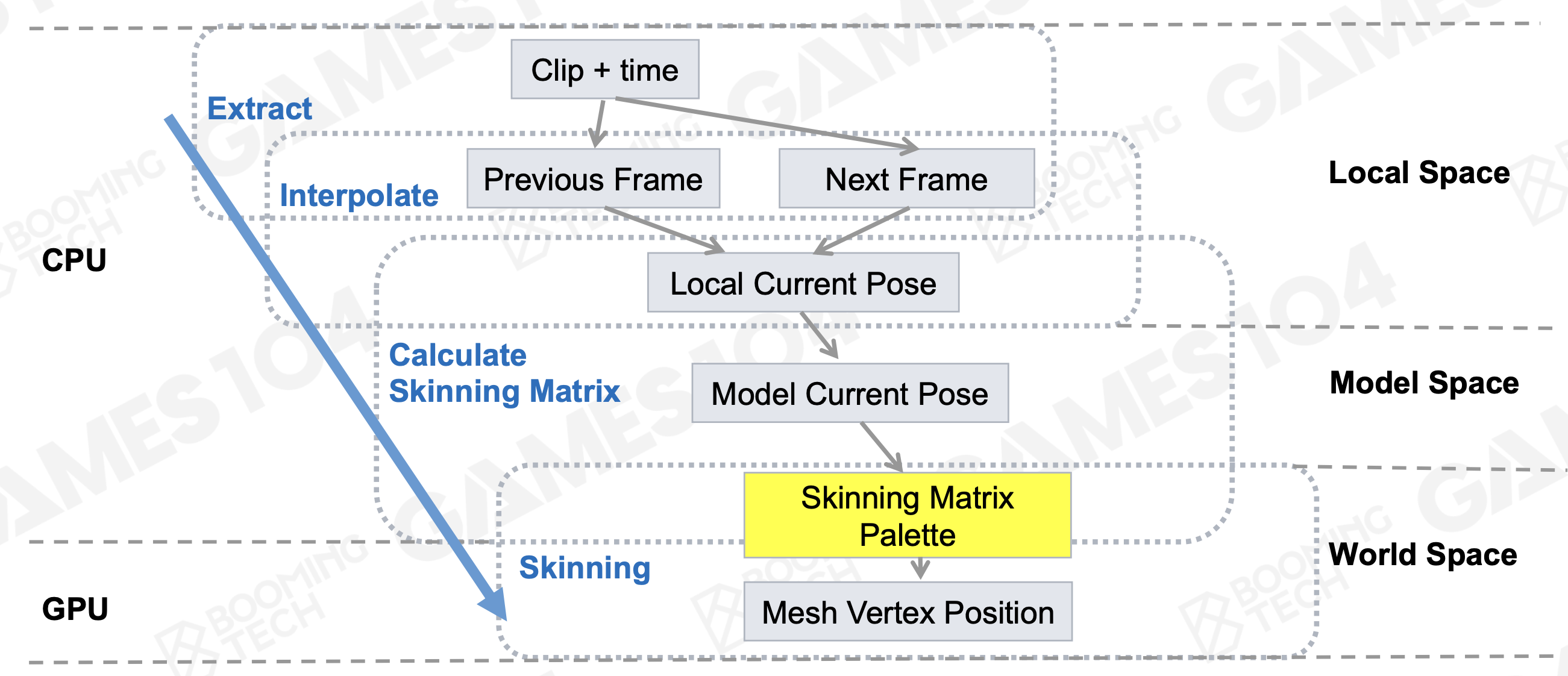 Animation Runtime Pipeline