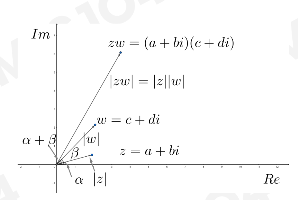 2D Rotation with Complex Number