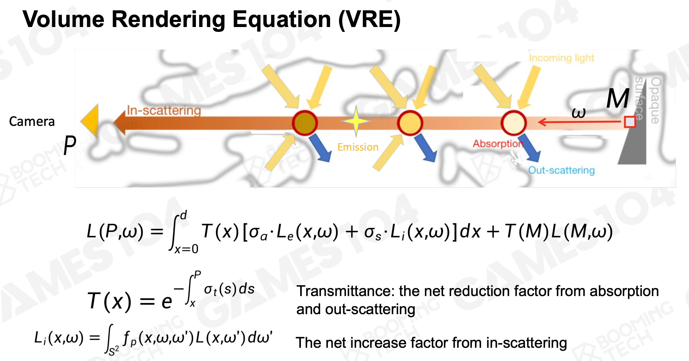 Volume Rendering Equation