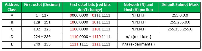 IP address formats