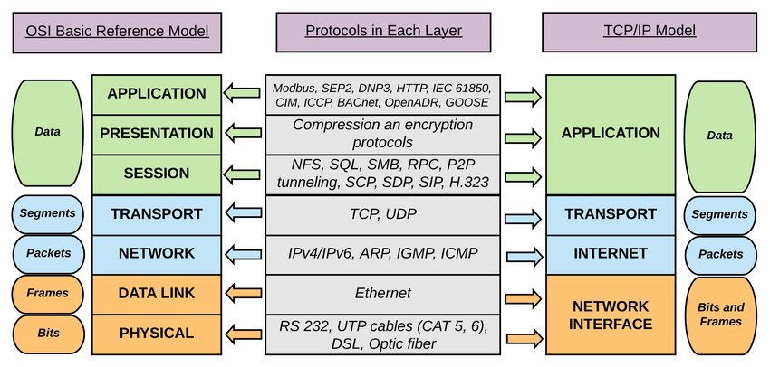 OSI TCP/IP