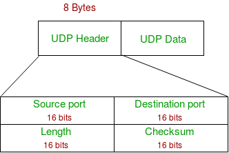 UDP Header