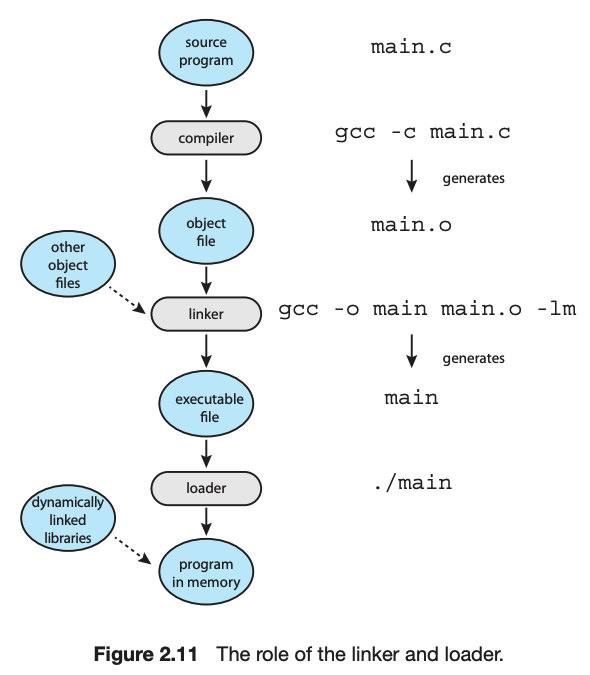 Linker Loader