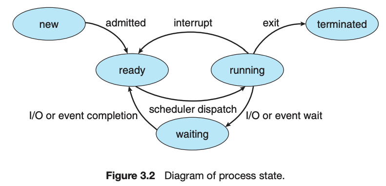 Process States