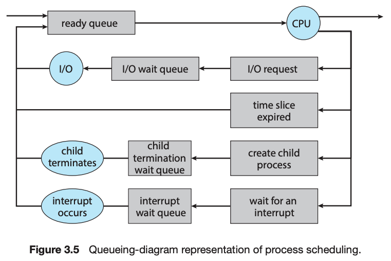 Scheduling