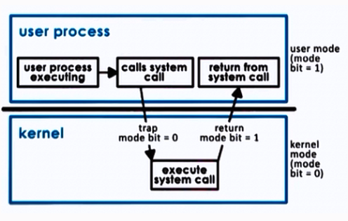 System Calls