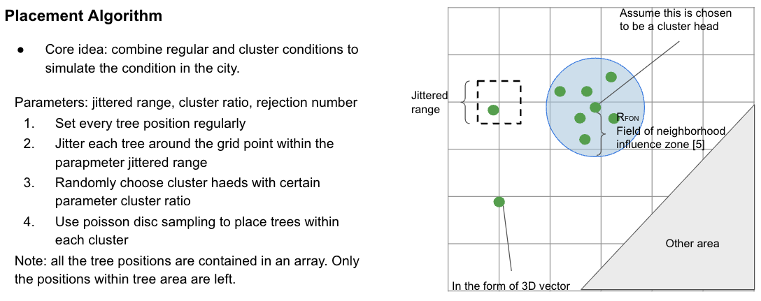 Placement Algorithm